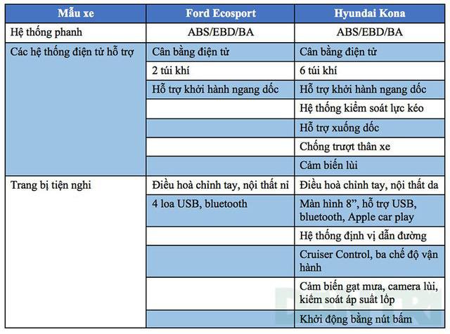 Hình Ảnh So Sánh Hyundai Kona Và Ford Ecosport 12