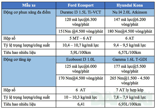 Hình Ảnh So Sánh Hyundai Kona Và Ford Ecosport 10